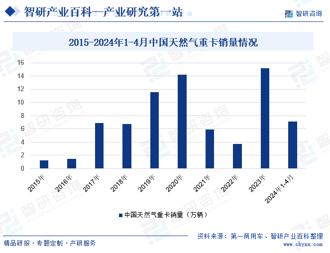 2015-2024年1-4月中国天然气重卡销量情况