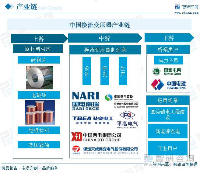 中国换流变压器产业链