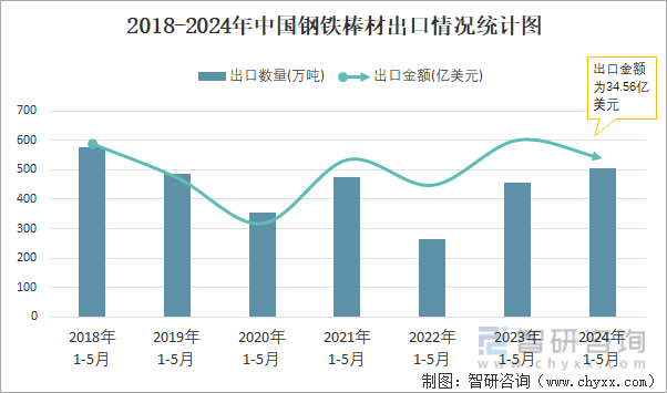 2018-2024年中国钢铁棒材出口情况统计图