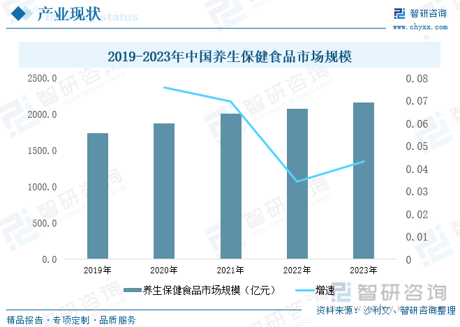 2019-2023年中国养生保健食品市场规模