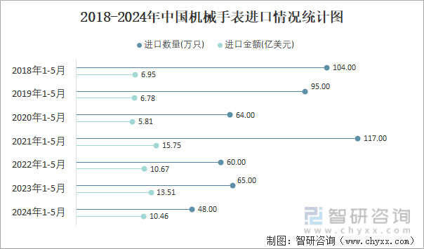2018-2024年中国机械手表进口情况统计图