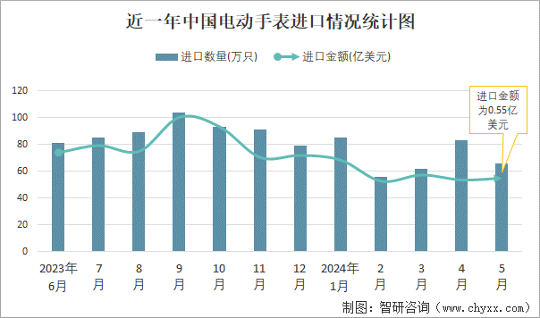 近一年中国电动手表进口情况统计图