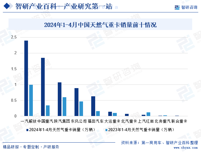 2024年1-4月中国天然气重卡销量前十情况