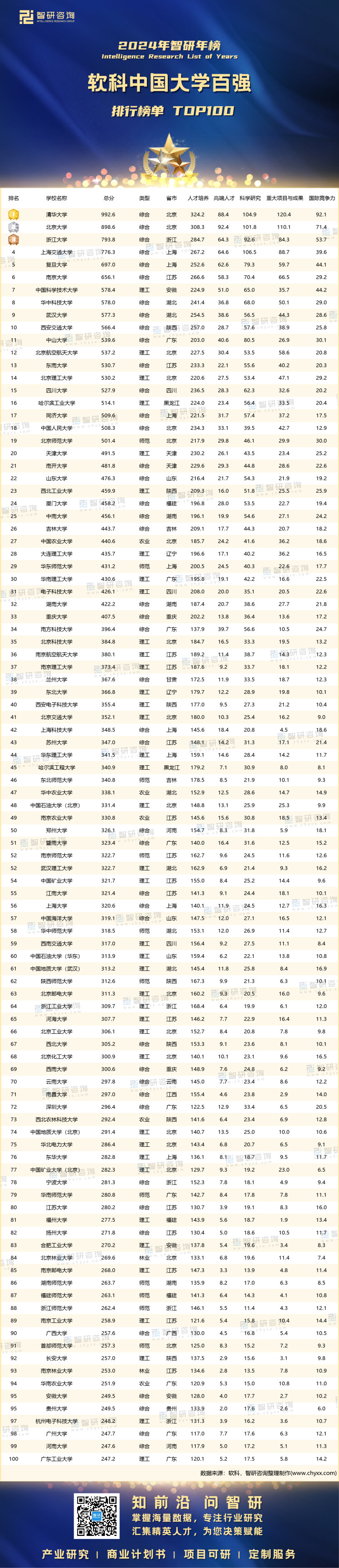 0714：2024年软科中国大学排名-带水印带二维码