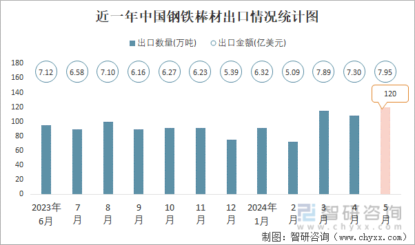 近一年中国钢铁棒材出口情况统计图