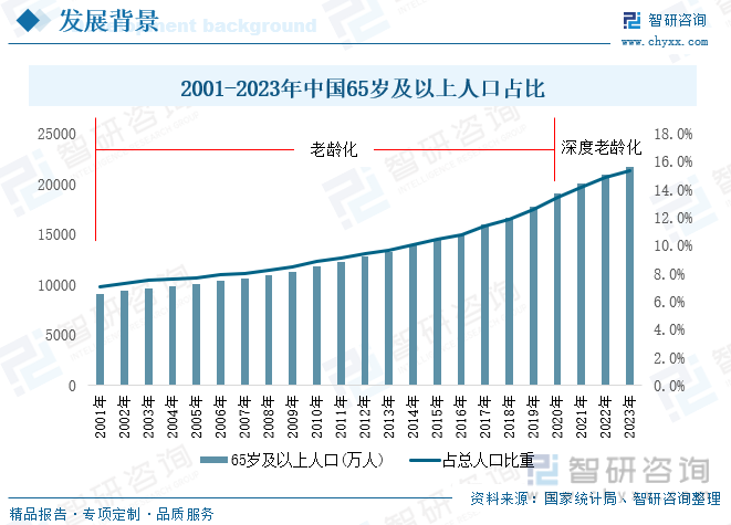 2001-2023年中国65岁及以上人口占比