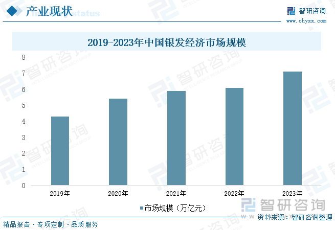 2019-2023年中国银发经济市场规模