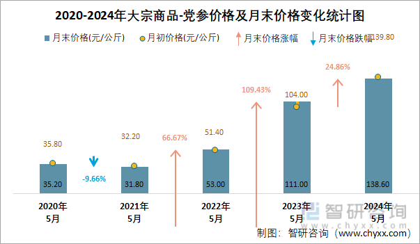 2020-2024年大宗商品-党参价格及月末价格变化统计图