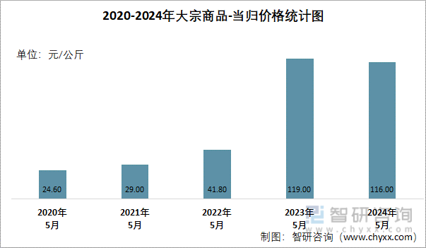 2020-2024年大宗商品-当归价格统计图