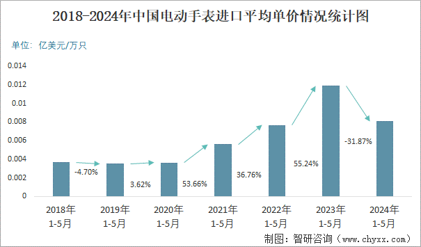 2018-2024年中国电动手表进口平均单价情况统计图