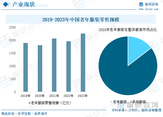 2019-2023年中国老年服装零售规模