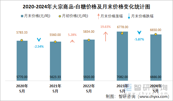 2020-2024年大宗商品-白糖价格及月末价格变化统计图