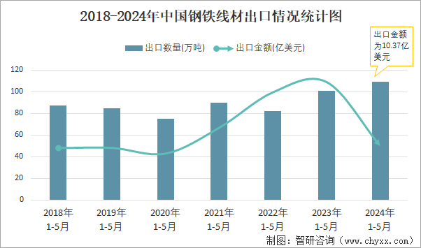 2018-2024年中国钢铁线材出口情况统计图