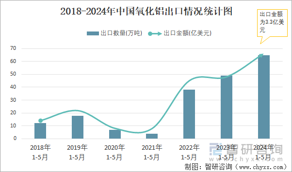 2018-2024年中国氧化铝出口情况统计图