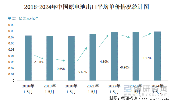 2018-2024年中国原电池出口平均单价情况统计图