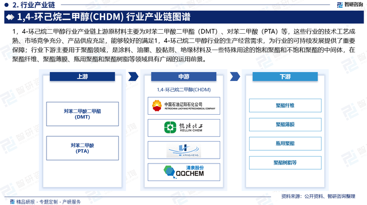 1，4-环己烷二甲醇行业产业链包括原材料供应商、1，4-环己烷二甲醇生产商和行业应用客户三大主体。其中，上游原材料主要为对苯二甲酸二甲酯（DMT）、对苯二甲酸（PTA）等，这些行业的技术工艺成熟、市场竞争充分、产品供应充足，能够较好的满足1，4-环己烷二甲醇行业的生产经营需求，为行业的可持续发展提供了重要保障；行业下游主要用于聚酯领域，是涂料、油墨、胶黏剂、绝缘材料及一些特殊用途的饱和聚酯和不饱和聚酯的中间体，在聚酯纤维、聚酯薄膜、瓶用聚酯和聚酯树脂等领域具有广阔的运用前景。