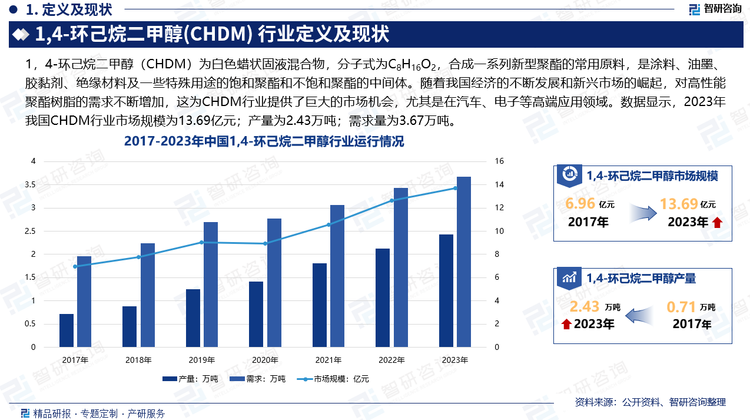 CHDM作为目前国内合成一系列新型聚酯的常用原料，以其为原料合成的新型聚酯常具有良好的透明性、耐冲击性、耐磨性和耐腐蚀性等优良特点，可做为一系列高新性能产品，在聚酯纤维、聚酯薄膜、瓶用聚酯和聚酯树脂等领域具有广阔的运用前景。随着我国经济的不断发展和新兴市场的崛起，对高性能聚酯树脂的需求不断增加，这为CHDM行业提供了巨大的市场机会，尤其是在汽车、电子等高端应用领域。未来，随着科技的不断进步，新的生产工艺和技术的开发将有助于降低CHDM的生产成本、提高生产效率，并可能开发出具有更高性能的新产品，将进一步推动CHDM行业的发展。数据显示，2023年我国CHDM行业市场规模为13.69亿元；产量为2.43万吨；需求量为3.67万吨。