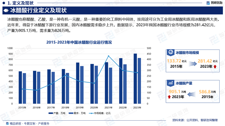 近年来，得益于冰醋酸下游行业发展，国内冰醋酸需求稳步上升。数据显示，2023年中国冰醋酸产量为905.1万吨，需求量为826万吨。受产品价格变动影响，中国醋酸市场规模呈现较大的波动性，2021年我国醋酸市场规模为432.09亿元，2023年市场规模下降至281.42亿元。随着二十大的召开，习总书记在报告中进一步强调“加快构建新发展格局，着力推动高质量发展”的战略部署；当前全球形势开始好转，经济将逐渐回暖，尤其是诸如精细化工等涉及国计民生的行业将迎来新发展。