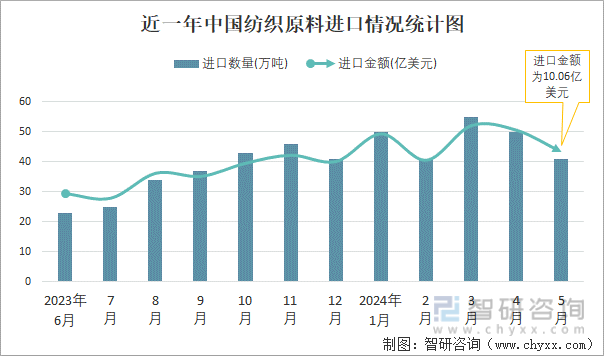 近一年中国纺织原料进口情况统计图