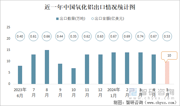 近一年中国氧化铝出口情况统计图