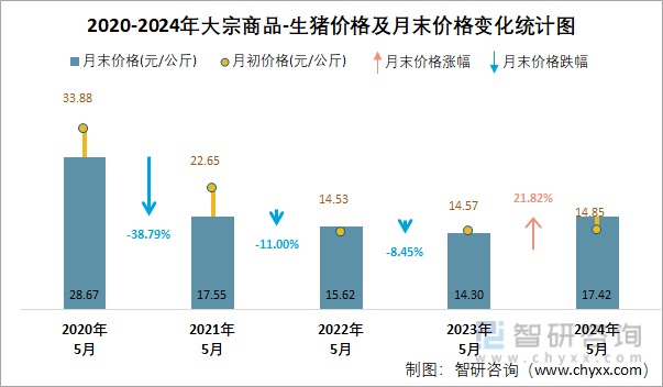2020-2024年大宗商品-生猪价格及月末价格变化统计图