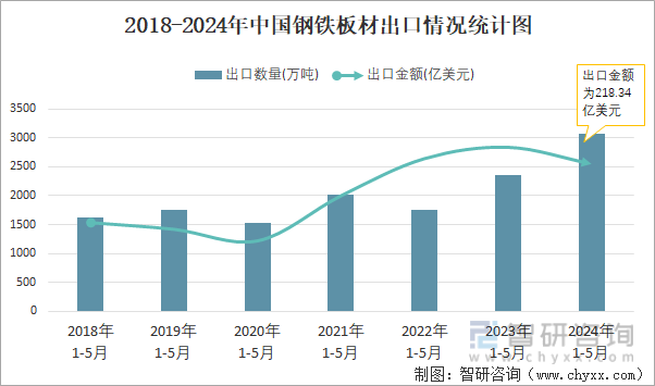 2018-2024年中国钢铁板材出口情况统计图