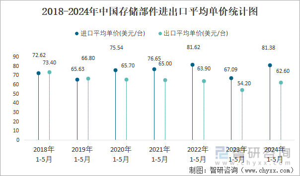 2018-2024年中国存储部件进出口平均单价统计图
