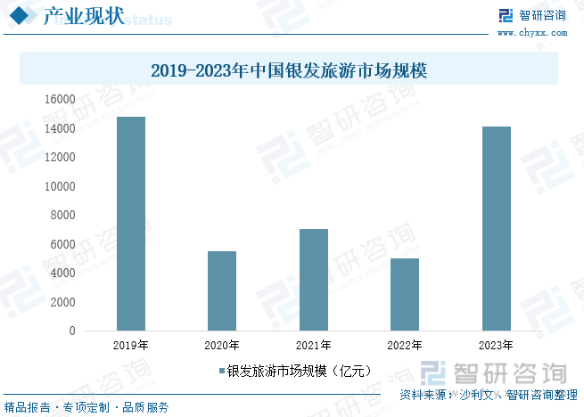 2019-2023年中国银发旅游市场规模