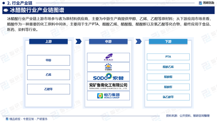 冰醋酸行业产业链包括原材料供应商、冰醋酸生产商和行业应用客户三大主体。其中，上游原材料主要包括甲醇、乙烯、乙醛等，这些行业的技术工艺成熟、市场竞争充分、产品供应充足，能够较好的满足冰醋酸行业的生产经营需求，为行业的可持续发展提供了重要保障；从下游应用市场来看，醋酸作为一种重要的化工原料中间体，主要用于生产PTA、醋酸乙烯、醋酸酯、醋酸酐以及氯乙酸等化合物，最终应用于食品、医药、染料等行业，尤其在食品行业中作为酸化剂、防腐剂和调味剂的使用量不断增加。随着人们对食品安全和健康的关注度提高，以及医药行业的持续发展，冰醋酸在这些领域的需求有望持续增长，这将为冰醋酸行业提供广阔的市场空间。