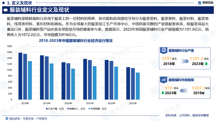 进入 21 世纪以来，我国纺织工业快速发展，形成了从上游纤维原料、零配件加工到服装、家用制造不断完善的产业体系，作为全球最大的服装加工生产市场中心，中国具备完整的产业链配套体系，除服装成品大量出口外，服装辅料等产品亦是全球贸易市场的重要参与者。2020年年来受疫情以及海外市场订单需求的影响，我国服装制造行业销售收入呈下滑态势，服装辅料市场也随之下滑。数据显示，2023年我国服装辅料行业产值规模为1101.3亿元，销售收入为1072.2亿元，市场规模为916亿元。未来，随着内需市场的回暖，海外订单的逐步复苏，服装辅料行业将伴随服装制造业的增长而正向发展。