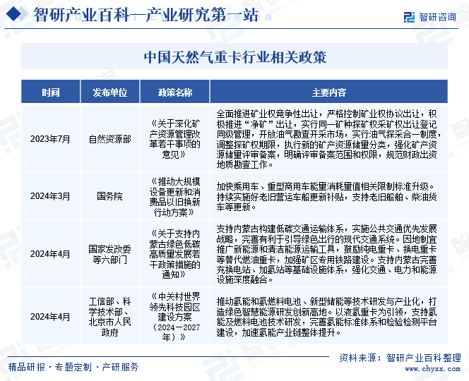 中国天然气重卡行业相关政策