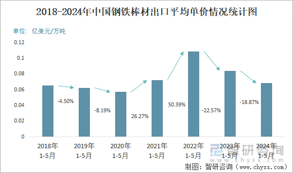 2018-2024年中国钢铁棒材出口平均单价情况统计图