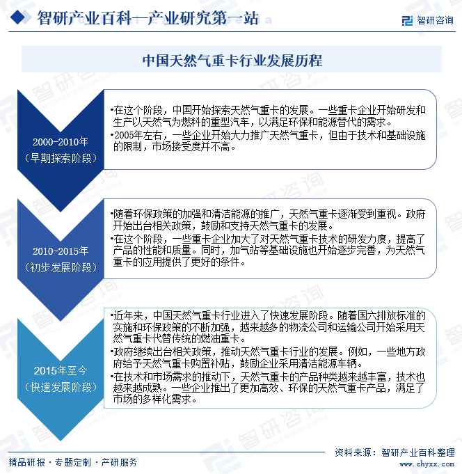 中国天然气重卡行业发展历程