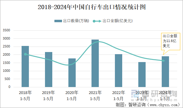 2018-2024年中国自行车出口情况统计图