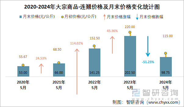 2020-2024年大宗商品-连翘价格及月末价格变化统计图