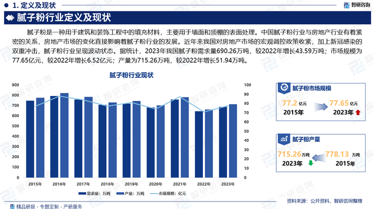 中国腻子粉行业与房地产行业有着紧密的关系，房地产市场的变化直接影响着腻子粉行业的发展。近年来我国对房地产市场的宏观调控政策收紧，加上新冠感染的双重冲击，腻子粉行业呈现波动状态。据统计，2023年我国腻子粉需求量690.26万吨，较2022年增长43.59万吨；市场规模为77.65亿元，较2022年增长6.52亿元；产量为715.26万吨，较2022年增长51.94万吨。