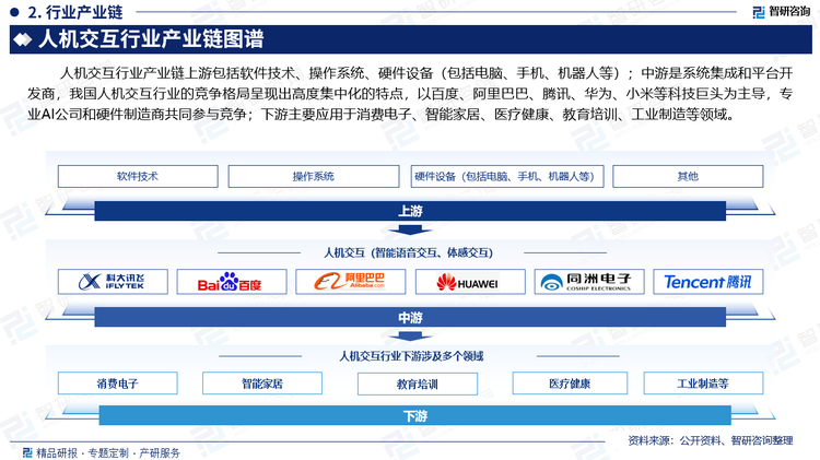 人機交互行業(yè)產(chǎn)業(yè)鏈上游包括軟件技術、操作系統(tǒng)、硬件設備（包括電腦、手機、機器人等）；中游是系統(tǒng)集成和平臺開發(fā)商，我國人機交互行業(yè)的競爭格局呈現(xiàn)出高度集中化的特點，以百度、阿里巴巴、騰訊、華為、小米等科技巨頭為主導，專業(yè)AI公司和硬件制造商共同參與競爭；行業(yè)下游涉及多個領域，主要應用于消費電子、智能家居、醫(yī)療健康、教育培訓、工業(yè)制造等領域。