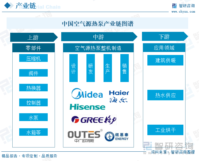 中国空气源热泵产业链图谱