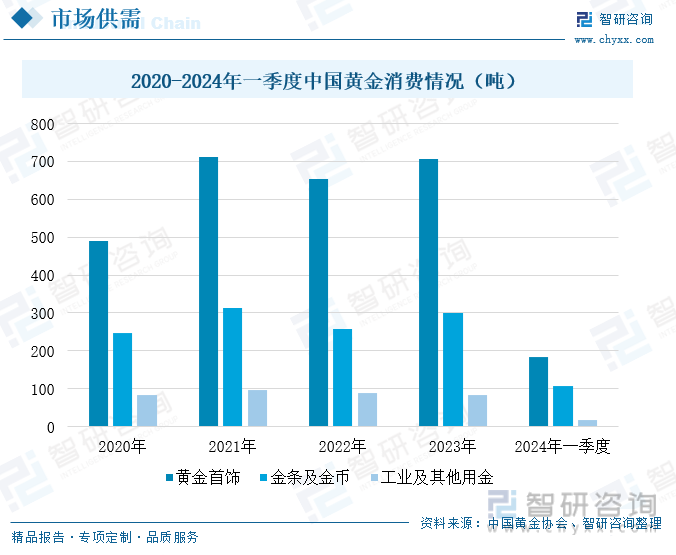 2020-2024年一季度中国黄金消费情况（吨）