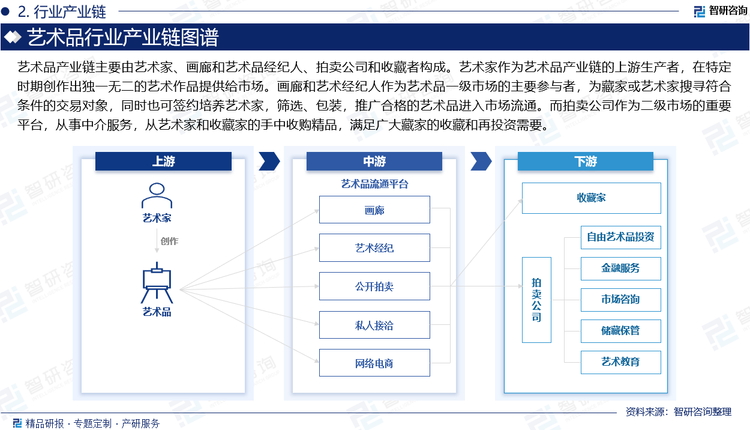 藝術(shù)品產(chǎn)業(yè)鏈主要由藝術(shù)家、畫廊和藝術(shù)品經(jīng)紀(jì)人、拍賣公司和收藏者構(gòu)成。藝術(shù)家作為藝術(shù)品產(chǎn)業(yè)鏈的上游生產(chǎn)者，在特定時(shí)期創(chuàng)作出獨(dú)一無(wú)二的藝術(shù)作品提供給市場(chǎng)。畫廊和藝術(shù)經(jīng)紀(jì)人作為藝術(shù)品一級(jí)市場(chǎng)的主要參與者，為藏家或藝術(shù)家搜尋符合條件的交易對(duì)象，同時(shí)也可簽約培養(yǎng)藝術(shù)家，篩選、包裝，推廣合格的藝術(shù)品進(jìn)入市場(chǎng)流通。而拍賣公司作為二級(jí)市場(chǎng)的重要平臺(tái)，從事中介服務(wù)，從藝術(shù)家和收藏家的手中收購(gòu)精品，滿足廣大藏家的收藏和再投資需要。