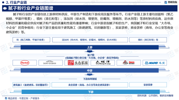 腻子粉行业的产业链包括上游原材料供应、中游生产制造和下游应用及服务等环节。行业产业链上游主要包括胶粉（聚乙烯醇、甲基纤维素）、填料（滑石粉等）、添加剂（保水剂、增塑剂、防霉剂、增稠剂、防水剂等）等原材料供应商，这些原材料的质量和稳定供应对腻子粉产品的质量和性能有重要影响；行业中游是指腻子粉的生产，我国腻子粉行业呈现“大市场、小企业”的竞争格局；行业下游主要应用于建筑施工（新建建筑、旧房翻新等）、家庭装修、商业装修（商场、办公室等商业建筑装修）等。