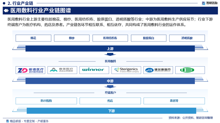 医用敷料行业上游主要包括棉花、棉纱、医用纺织布、胶原蛋白、透明质酸等行业；中游为医用敷料生产供应环节；行业下游终端客户为医疗机构、药店及患者。产业链各环节相互联系、相互依存，共同构成了医用敷料行业的运作体系。