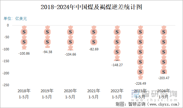 2018-2024年中国煤及褐煤逆差统计图