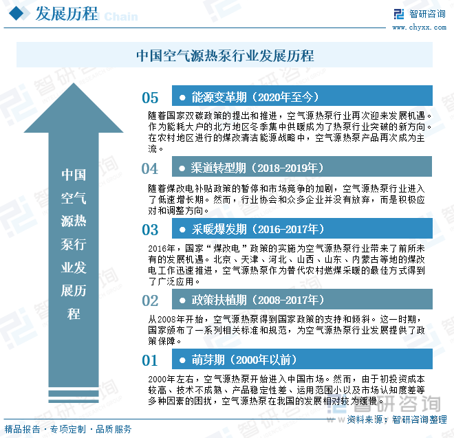 中国空气源热泵行业发展历程