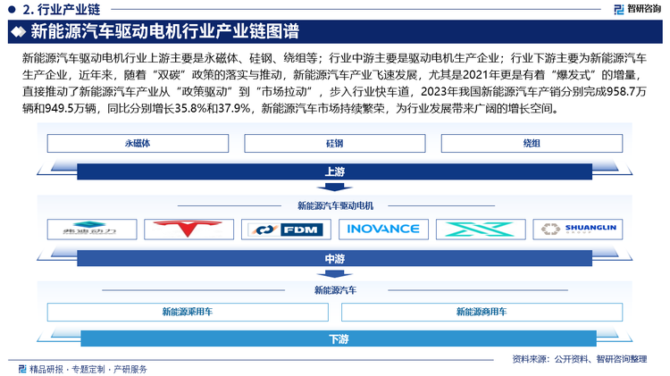 新能源汽车驱动电机行业上游主要是永磁体、硅钢、绕组等；行业中游主要是驱动电机生产企业；行业下游主要为新能源汽车生产企业，近年来，随着“双碳”政策的落实与推动，新能源汽车产业飞速发展，尤其是2021年更是有着“爆发式”的增量，直接推动了新能源汽车产业从“政策驱动”到“市场拉动”，步入行业快车道，2023年我国新能源汽车产销分别完成958.7万辆和949.5万辆，同比分别增长35.8%和37.9%，新能源汽车市场持续繁荣，为新能源汽车驱动电机行业发展带来广阔的增长空间。