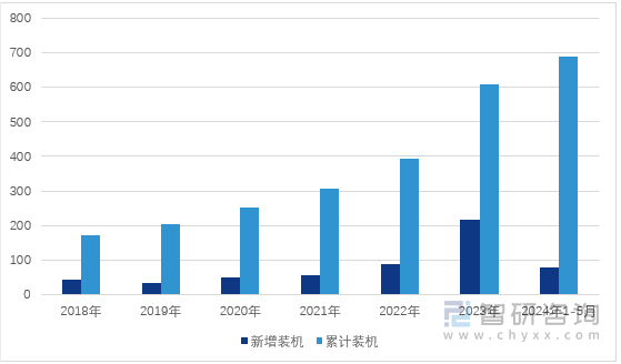 图1：2018-2024年5月中国光伏新增及累计装机容量（单位：GW）