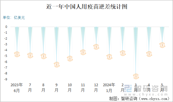 近一年中国人用疫苗逆差统计图