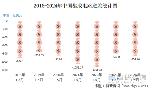 2018-2024年中国集成电路逆差统计图