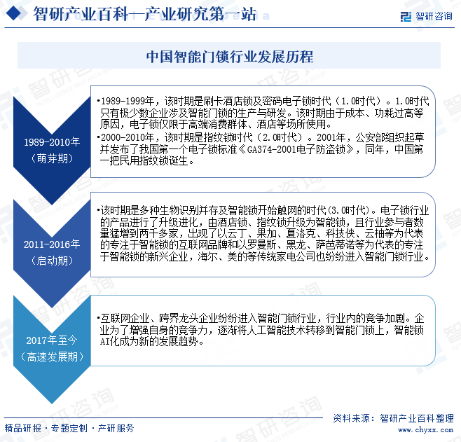 中国智能门锁行业发展历程