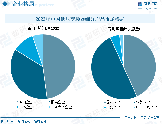 2023年中国低压变频器细分产品市场格局